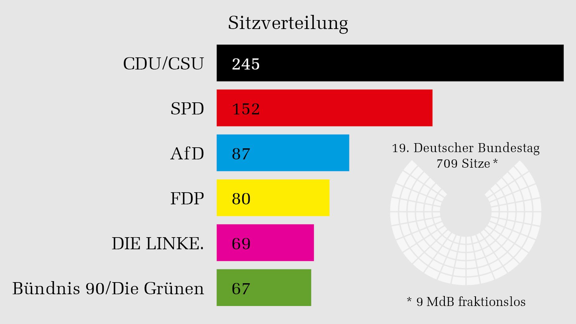 Deutscher Bundestag Cdu Csu Bleibt Trotz Verlusten St Rkste Fraktion