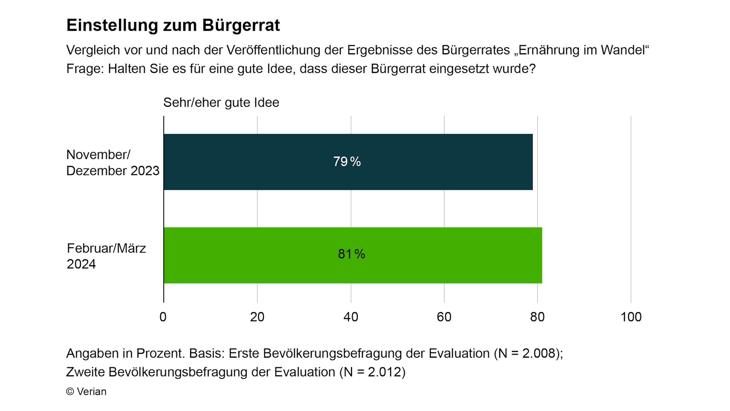 Balkendiagramm: Einstellung zum Bürgerrat