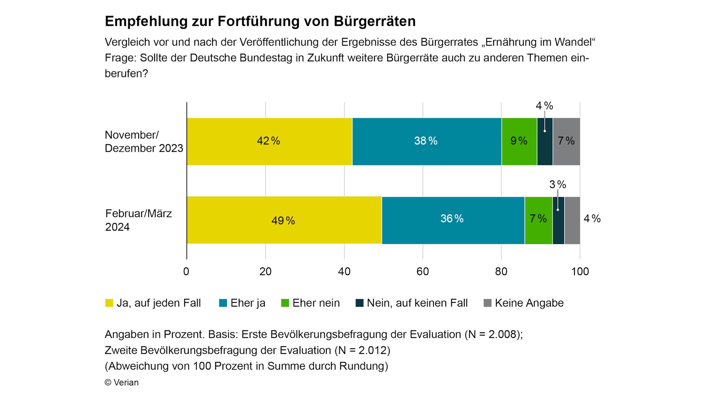 Balkendiagramm: Empfehlung zur Fortführung von Bürgerräten