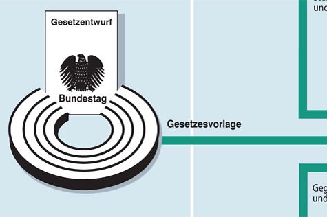 Deutscher Bundestag - So Entsteht Ein Gesetzentwurf