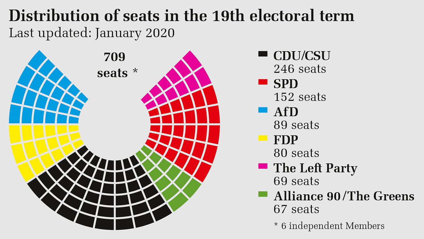 German Bundestag CDU/CSU remains strongest parliamentary group in the
