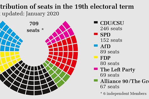 German Bundestag - CDU/CSU remains strongest parliamentary group in the ...