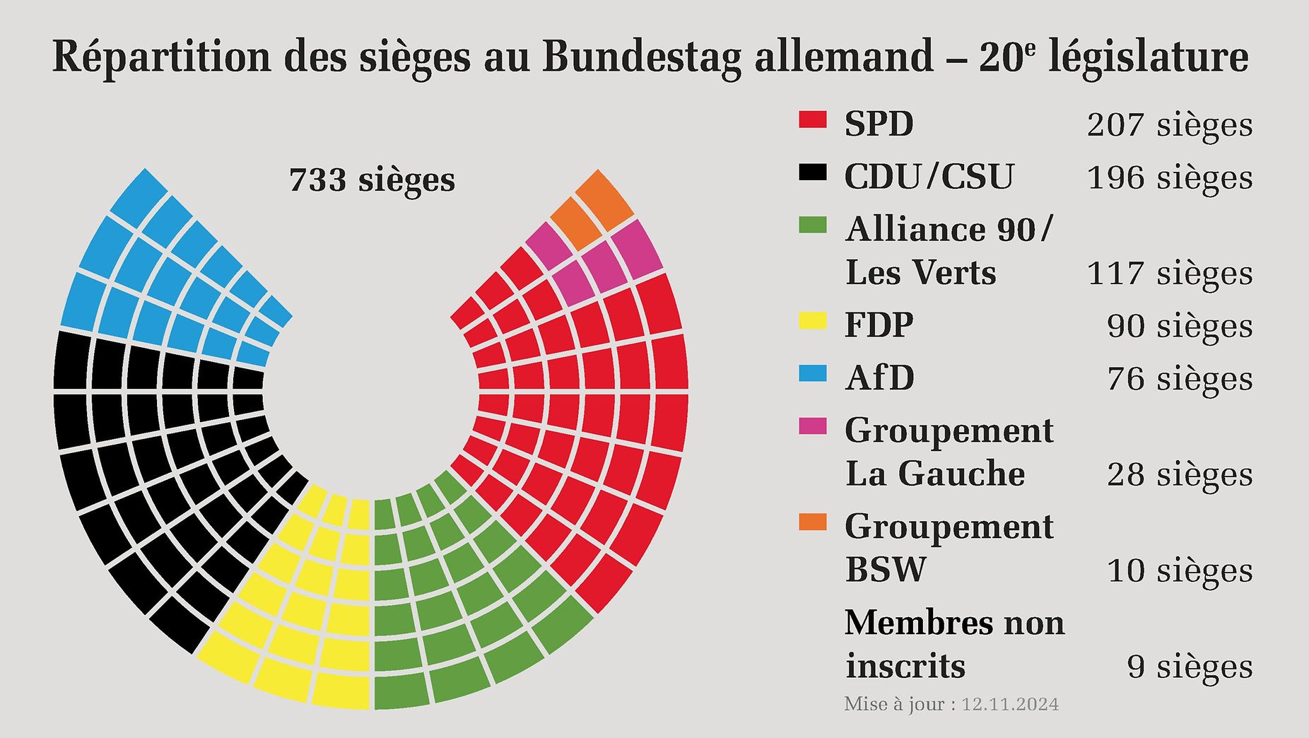 Bundestag allemand - Répartition des sièges au 19e Bundestag allemand