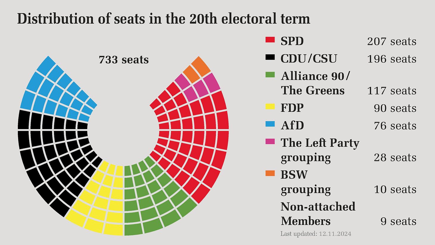 German Bundestag Distribution Of Seats