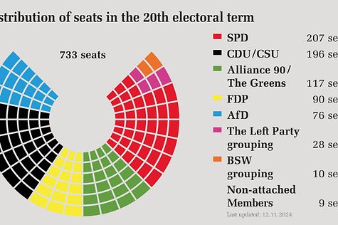 German Bundestag - Distribution of seats in the 20th German Bundestag