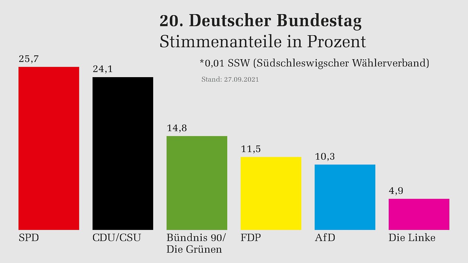 Deutscher Bundestag - SPD Wird Stärkste Fraktion Im Neuen Bundestag